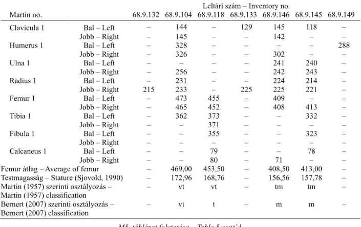 M5. táblázat. A nők posztkraniális vázelemeinek metrikus jellemzői, illetve a femurból számolt testmagassági  eredmények (vs: nagyon kicsi, sm: kisközepes, m: közepes, tm: nagyközepes, t: magas, vt: nagyon magas)