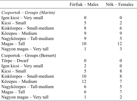 M6. táblázat. A férfiak és nők gyakorisága a Martin (1957) és Bernert (2007) testmagassági csoportjaiban