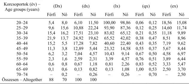 Table M2. Life table of Jászberény Szent Pál-halom with newborn-correction (Coale and Demény, 1966)