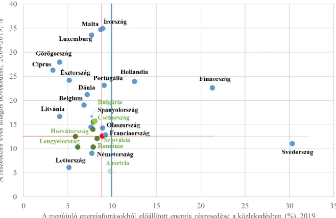 1. ábra: A megújuló energiaforrásokból előállított energia részesedése a közlekedésben,  EU-27 2019 (%) és a részesedés éves átlagos növekedése, EU-27, 2004-2019 (%)  Forrás: Eurostat (2020a) és Eurostat (2020b) alapján saját szerkesztés 