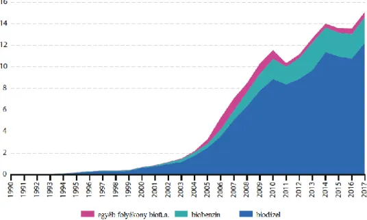 3. ábra: Folyékony bioüzemanyagok elsődleges előállítása EU-28, 1990-2017, Mtoe  Forrás: Eurostat (2019b) 