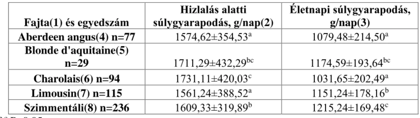 4. táblázat: A hizlalás alatti és az életnapi súlygyarapodás alakulása fajtánként  Fajta(1) és egyedszám  Hizlalás alatti  súlygyarapodás, g/nap(2)  Életnapi súlygyarapodás, g/nap(3)  Aberdeen angus(4) n=77  1574,62±354,53 a  1079,48±214,50 a  Blonde d'aqu