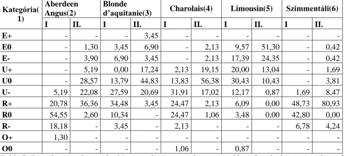 5. táblázat: Az egyedek előfordulási aránya (%) izmoltsági kategóriánként és fajtánként a  hizlalás elején (I.)és végén (II.) 