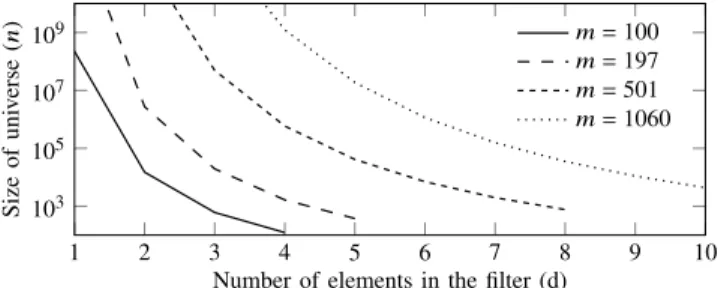 Fig. 1: The boundaries of the false positive free zone (FPFZ, below the curves) of the EGH filter depending on the size of the universe 