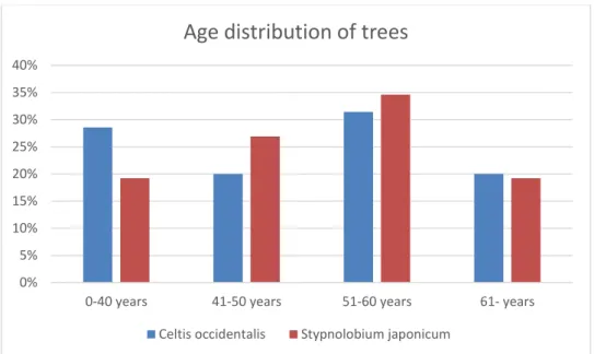 Figure 2: Age distribution of trees 