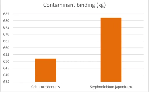 Figure 4: Contaminant binding 