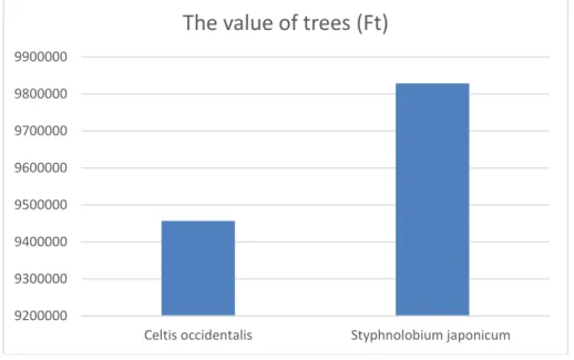 Figure 5: The value of trees 