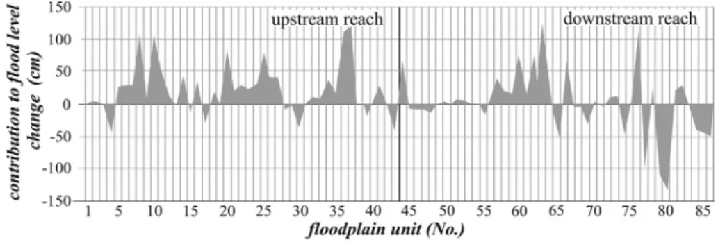 Fig. 11. Contribution of overbank ﬂoodplain accumulation to ﬂood level increase.