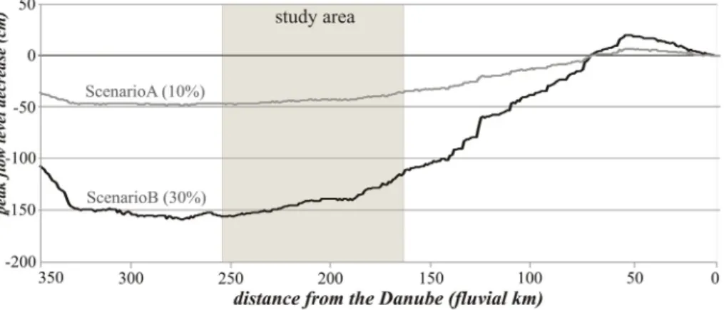 Fig. 13. Cumulative diagrams of the dynamic factors playing a role in spatial changes in peak ﬂow level and the side and amount of levee elevation changes