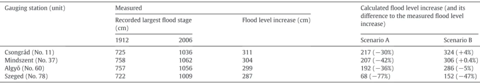 Fig. 14. Comparison of ﬂood level calculations considering the dynamic channel and ﬂoodplain processes (Scenario A-B) and the local ﬂood hazard (LFH) index calculated by Lóczy et al.