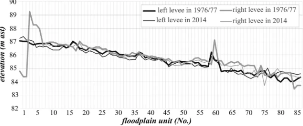 Fig. 9. Elevation changes of the two artiﬁcial levees of the Tisza between 1976/77 and 2014.