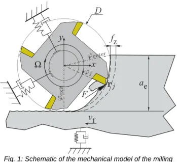 Fig. 1: Schematic of the mechanical model of the milling  process.  