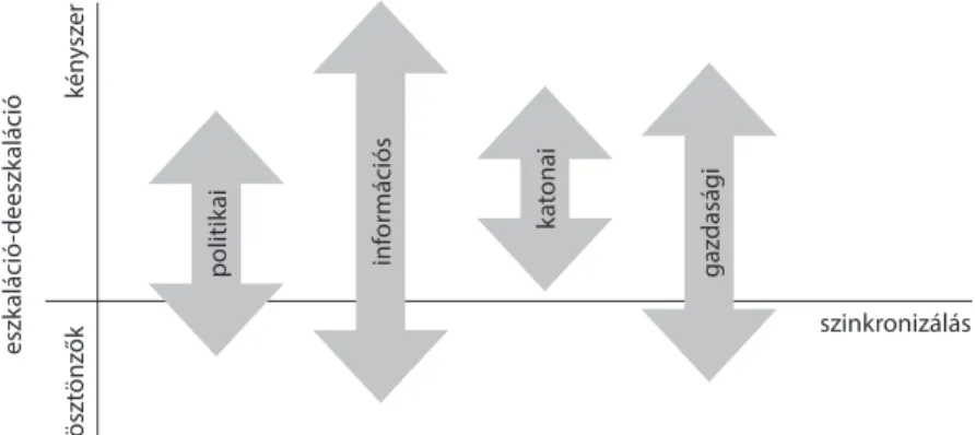 1. ábra A hatalmi eszközök integrált és szinkronizált alkalmazása (Készítette a szerző)