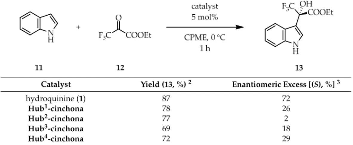 Table 2. Hydroquinine (1) and Hub 1–4 -cinchonas catalyzed indole hydroxyalkylation reaction 1 .