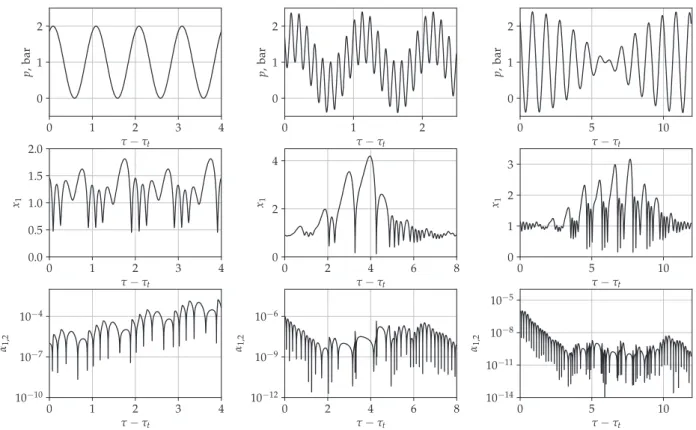 Fig. 2. Time series curves for different driving conditions. The first, second and third rows present the driving signal, the dimensionless radius, and the absolute  value of surface perturbation as a function of the dimensionless time, respectively