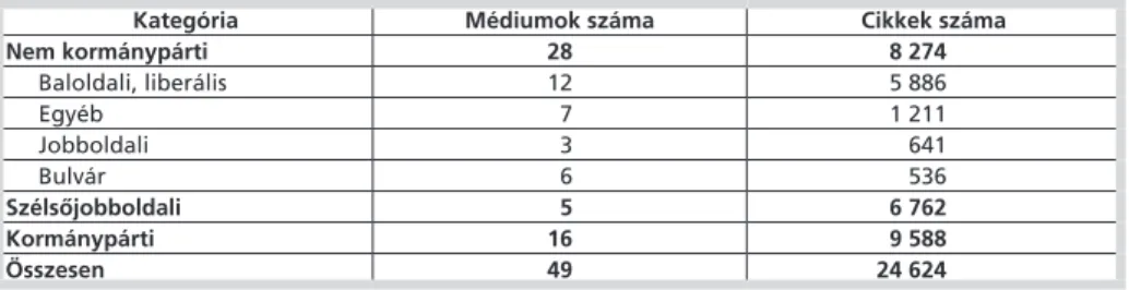 1. táblázat: A korpuszban lévő weboldalak száma politikai kategorizáció szerint