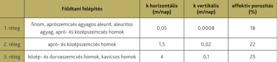 3. táblázat. „K” szivárgási tényezők és effektív porozitás-értékek Földtani felépítés k horizontális  