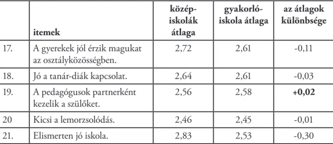 7.9. táblázat: A középiskolák és a gyakorlóiskola megítélésének átlagai és azok  különbségei a nyolcadik osztályosok szüleinek értékelése alapján (N = 293)