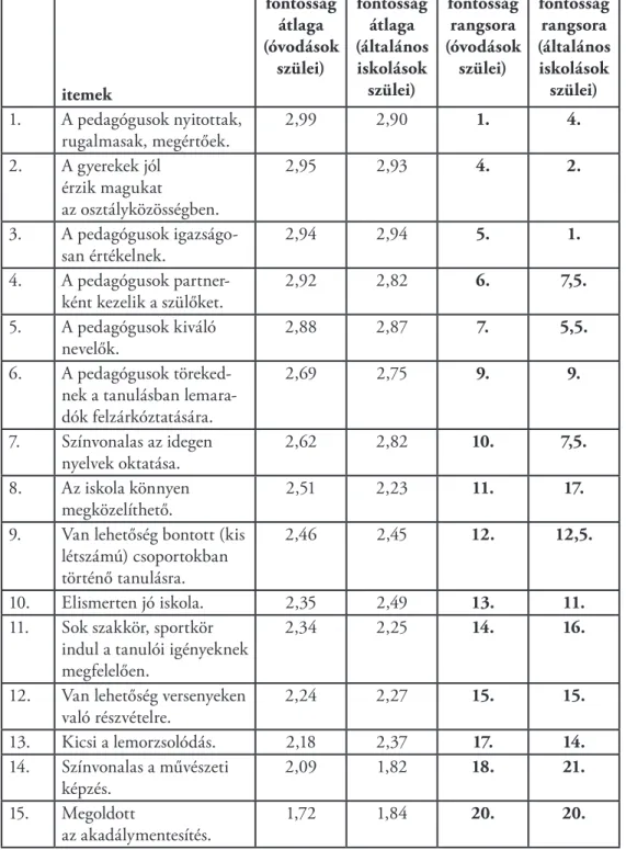 7.11. táblázat: A fontosság átlaga és rangsora az óvodások   és nyolcadik osztályosok szüleinek értékelése alapján (N = 395)