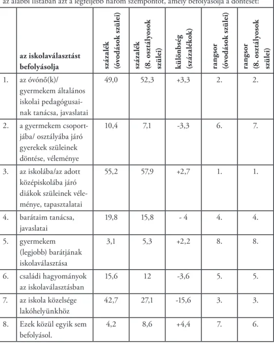 7.12. táblázat: Az iskolaválasztást befolyásoló tényezők kiválasztásának   százalékos aránya és a válaszok alapján felállított rangsor az óvodások  