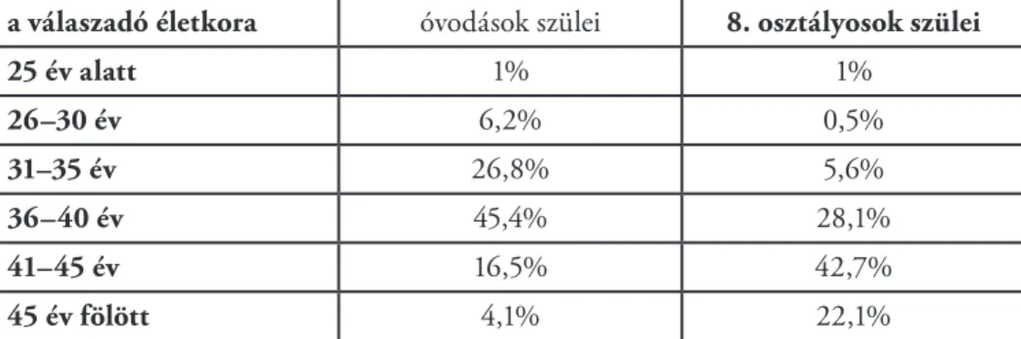 7.1. táblázat: A válaszadók nemek szerinti megoszlása (N = 395) a válaszadó életkora óvodások szülei 8