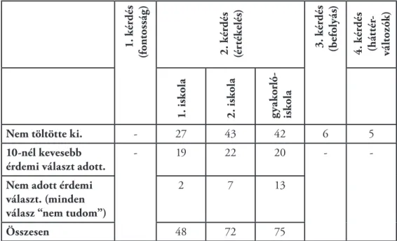 7.5. táblázat: Az érdemi válaszok hiányának száma   az óvodások szüleinek kérdőíveiben (N = 102)