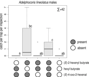 Fig. 3 Catches of Adelphocoris lineolatus males in traps baited with ternary and binary combinations of hexyl butyrate, (E)-2-hexenyl butyrate and (E)-4-oxo-2-hexenal and unbaited