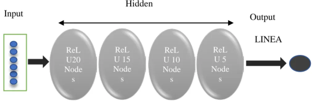 Figure 1. Fully connected feedforward artificial neural network 