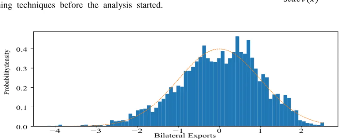 Figure 3. Histogram of feature space distribution of bilateral exports 