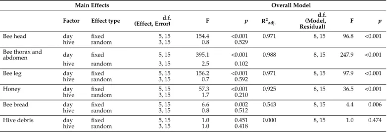 Table 2. Effect of lithium in bees and bee products in factor of time. Analysis of log-transformed Li concentration data using linear mixed models revealed a significant effect of time relative to the LiCl treatment (control: pre-treatment (day 0);