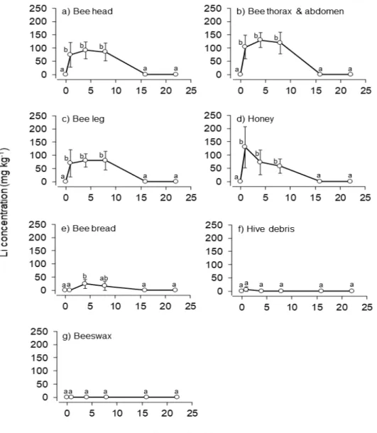 Figure 2. Post-treatment changes in lithium concentration in hive products and bees. Linear mixed  model analysis (LMM) revealed a significant increase in Li concentrations (mean ± SD) in bee head  (a), thorax and abdomen (b), and leg (c), as well as in ho