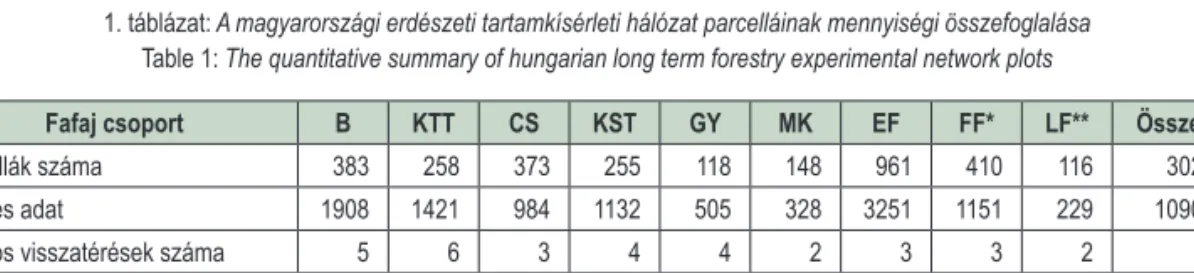 1. táblázat: A magyarországi erdészeti tartamkísérleti hálózat parcelláinak mennyiségi összefoglalása  Table 1: The quantitative summary of hungarian long term forestry experimental network plots