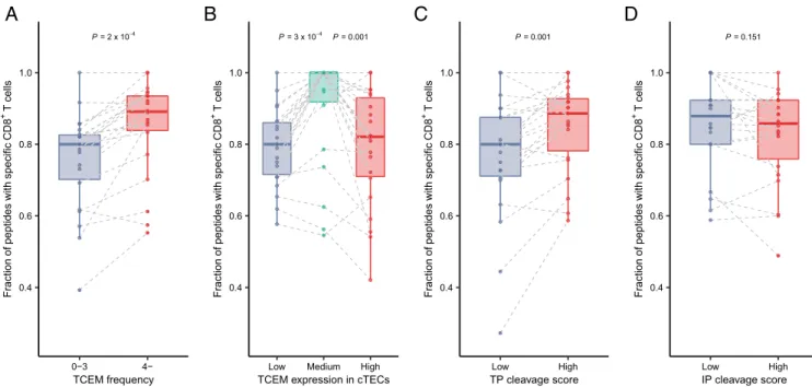Fig. 2. Specific naïve CD8+ T cells were less likely to be present for TCEMs found rarely in human proteins (A), having low expression in cTECs (B) or low thymoproteasomal cleavage score (C), while there was no relationship between immunoproteasomal cleava