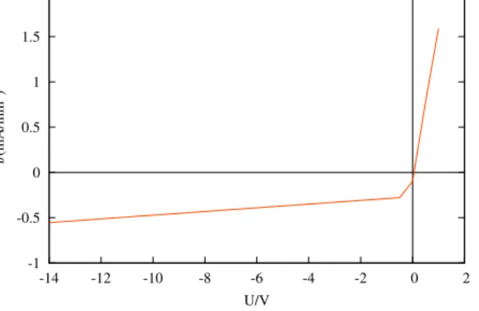 Fig. 2. Simulated voltage – current density characteristic of a strong acid-base diode