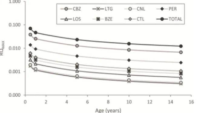Fig.  4. Risk  quotient  changes  with  age  for  the  most  frequent  PhACs  and  the mixture