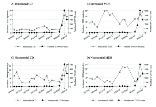 Figure  2: The incidence of Covid patients plotted against the incidence of introduced and  nosocomial CD and MDR cases