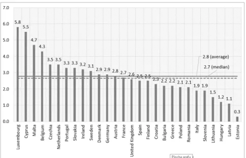 Figure 3. Ranking of EU countries according to CIT revenue in 2018 (% of GDP) 