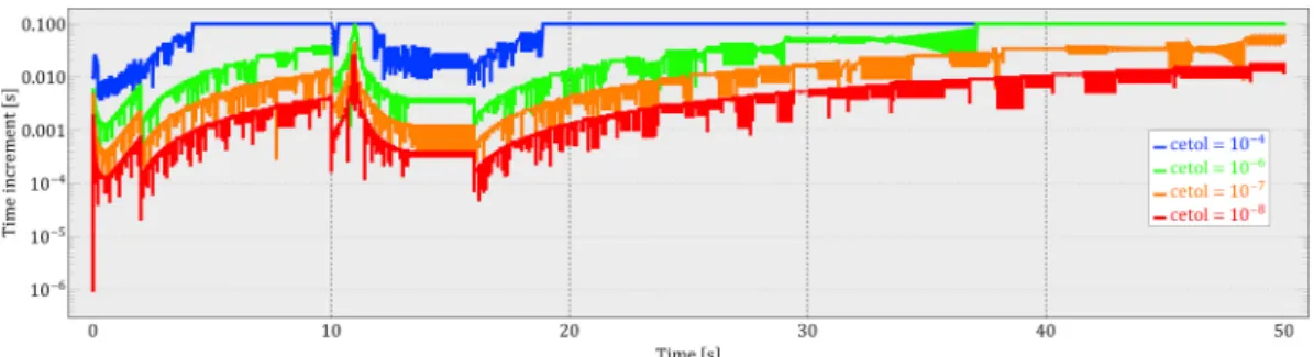 Fig. 16. Applied time increment size for different values of the viscoelastic strain error tolerance