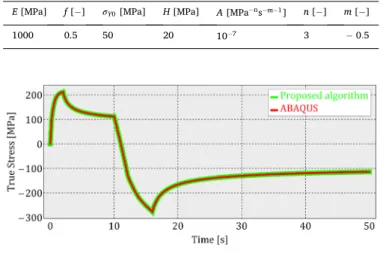 Fig. 4. Calculated true stress values versus true strain.  