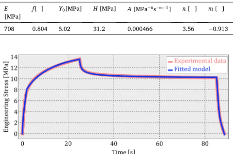 Fig. 7. Comparison of the experimental data and the model prediction for the  MC-PET material in Time Vs