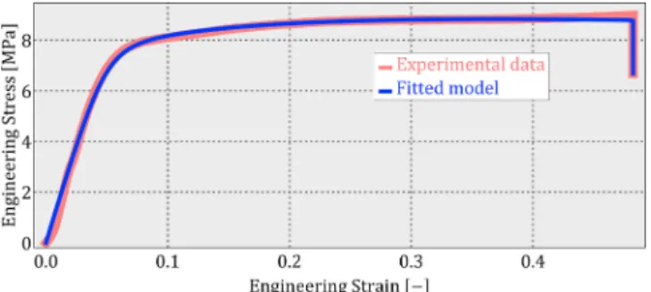 Fig. 12. Comparison of the experimental data and the model prediction for the  P91  steel  material  in  Engineering  Strain  Vs