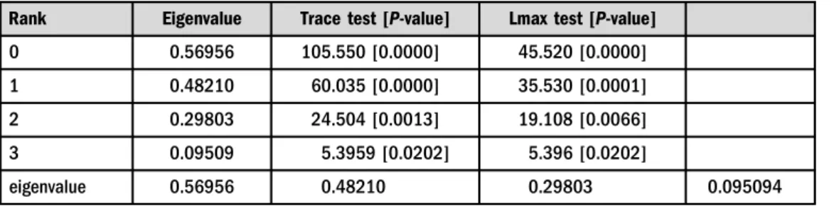 Table 6. Johansen test