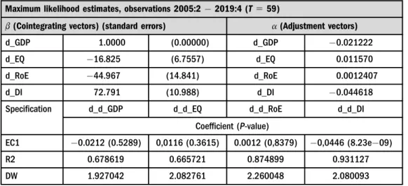 Table 7. The main research results for VECM model (lag order 5 4, rank 5 1)