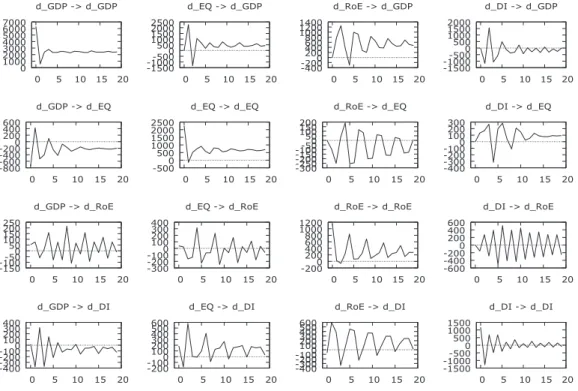 Fig. 4. Impulse response function – for horizon period 20 quarters