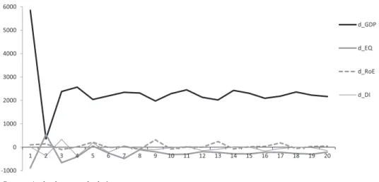 Fig. 7. Forecast variance decomposition for GDP (quarters)