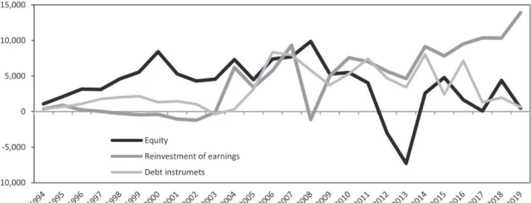 Fig. 2. The structure of FDI inﬂow in Poland in the years 1994–2019, million USD (%)