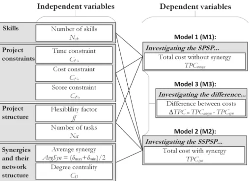 Fig. 3 Research model