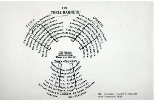 Figure 2.  Magnets diagram by Ebenezer Howard. The benefits of the countryside are brought alongside the benefits of the city  (&#34;Three Magnets Diagram&#34; by The JR James Archive, University of Sheffield is licensed under CC BY-NC 2.0)