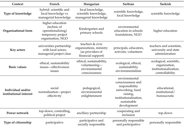 Table 1. Dimensions of knowledge use and power in environmental citizenship.