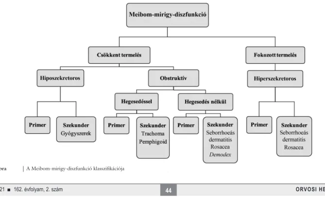 1. ábra A Meibom-mirigy-diszfunkció klasszifikációja